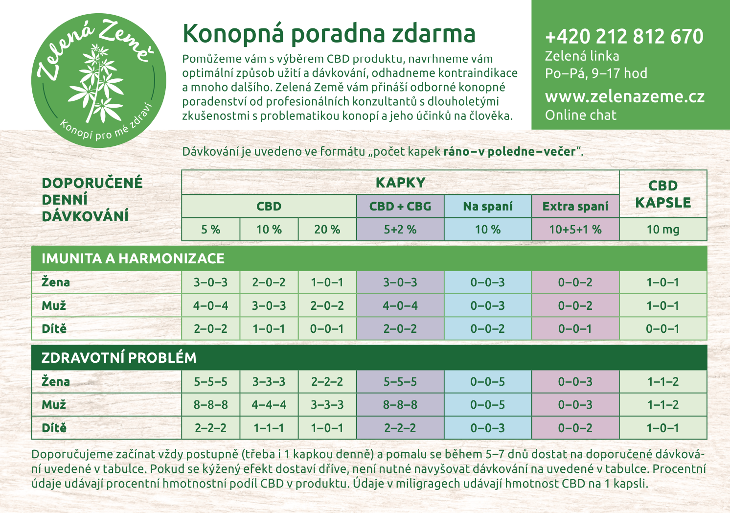 Dávkování CBD kapek - přehledná infografika